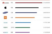 2022全球手机市场份额排名公布（挑战与机遇）