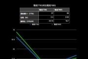 骁龙778g与870性能对比？差距体现在哪些方面？