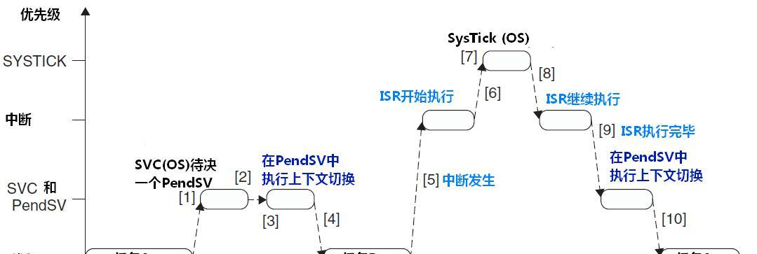 从入门到精通（深入理解和应用FreeRTOS，提升嵌入式系统开发能力）