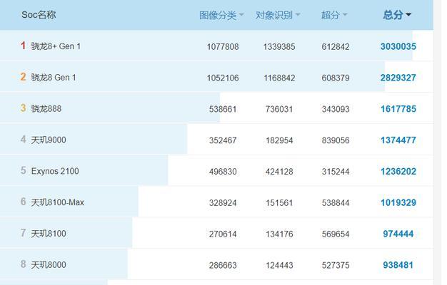 安卓手机CPU排行榜（挑战者们的角逐与巅峰之争）