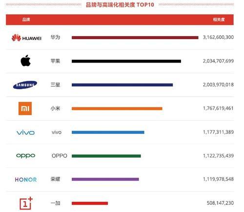 2022全球手机市场份额排名公布（挑战与机遇）