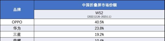 2022全球手机市场份额排名公布（挑战与机遇）