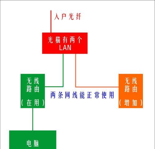 光猫与路由器（深入了解光猫和路由器的功能和作用，提升对网络设备的认识）