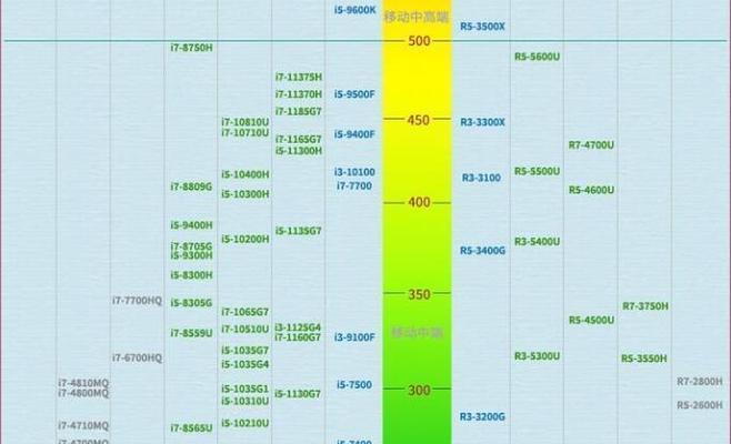 深入了解笔记本CPU天梯（通过对比和分析，探讨最新一代笔记本CPU天梯的趋势和选购指南）