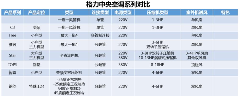 中央空调流量故障及其修复方法（解析中央空调流量故障的原因及处理方法）