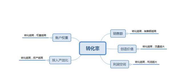 电商转化率是什么意思（转化率的计算公式）