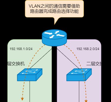 二层交换机和路由器的区别是什么（详解2层交换机和路由器的区别）