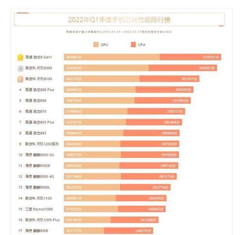 高通骁龙处理器排行图（详解骁龙870处理器的优点和缺点）