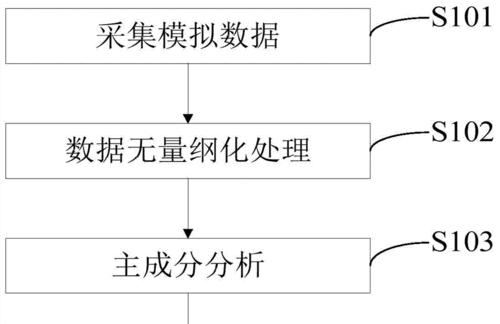 主成分分析例题详解及分析（3分钟了解主成分分析）