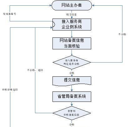 注册域名的一般流程图怎么画（注册一个域名网站详细步骤）