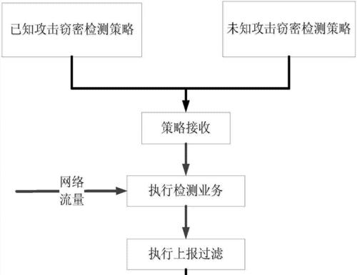 构建高效网络安全监测系统（以网络安全监测系统的组成为主题）