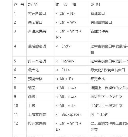 常用快捷键一览表（掌握关键快捷键）