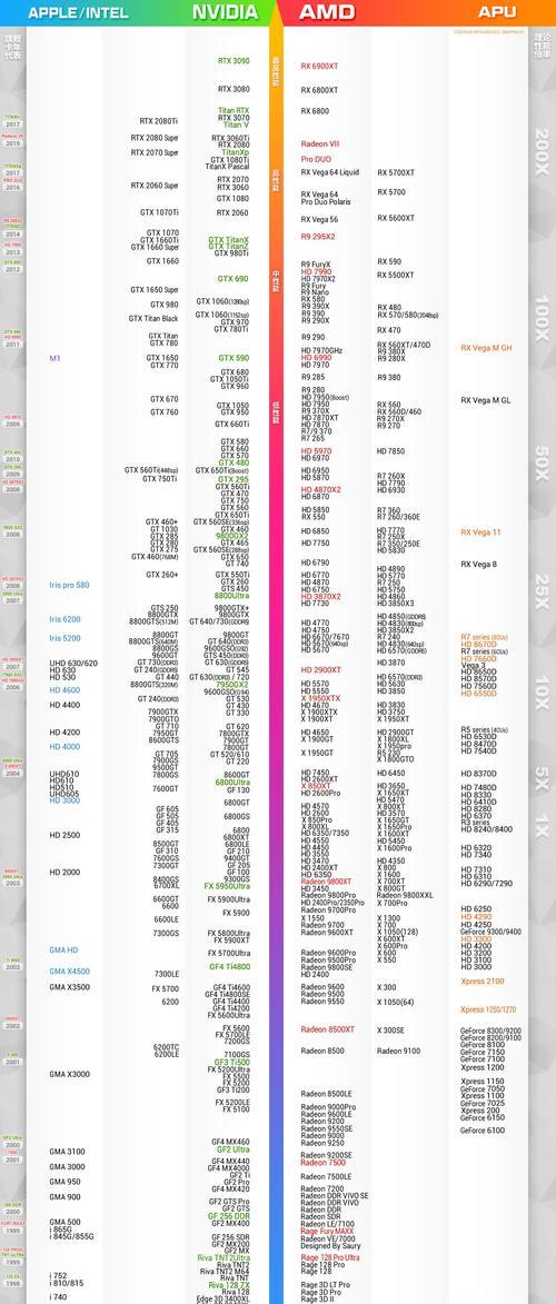 2024显卡排行天梯图推荐（探寻未来游戏世界的神器）