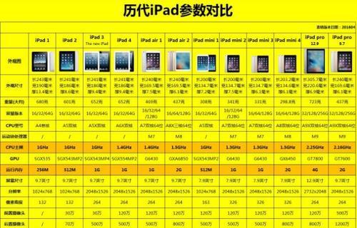 如何区分和选择不同型号和尺寸的iPad（掌握iPad型号和尺寸的关键信息）