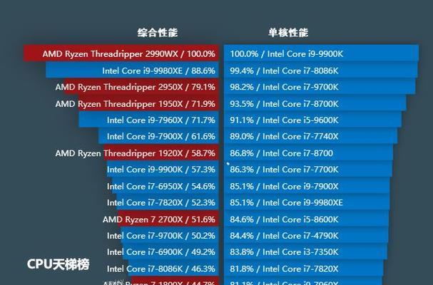 2024年电脑CPU处理器排行榜揭晓（挑战极限）