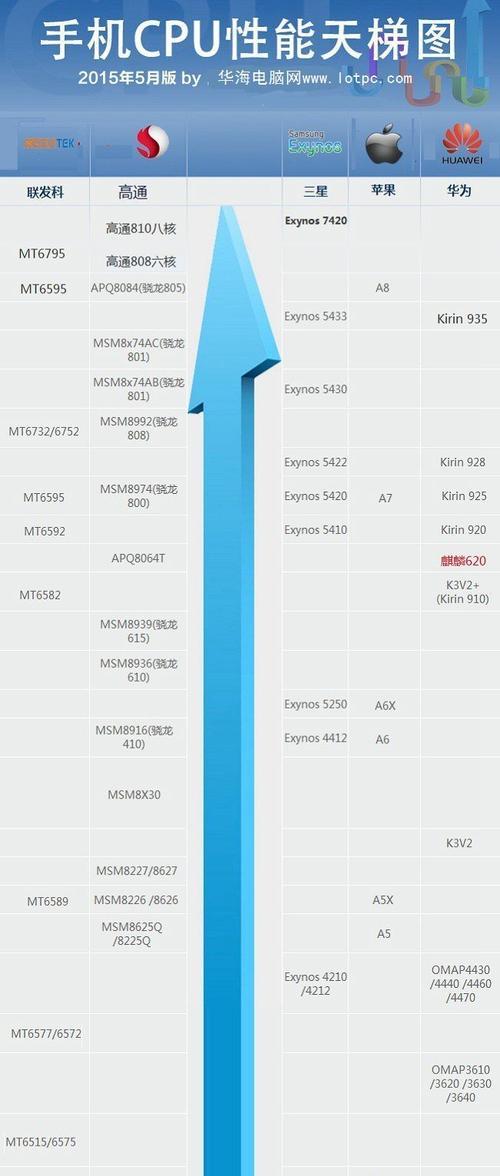 手机CPU处理器最新排名揭晓（手机处理器性能评测及排行榜）
