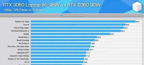 3060显卡性能排名及评测（全面解析NVIDIAGeForce3060显卡的性能和表现）