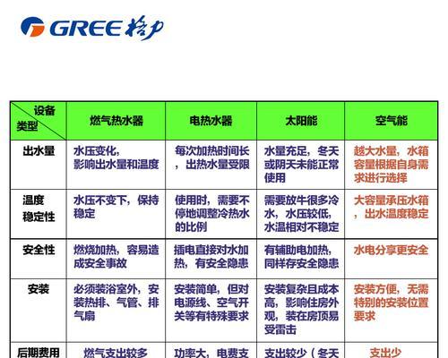 格力热水器故障代码解析（了解格力热水器常见故障代码及解决方法）