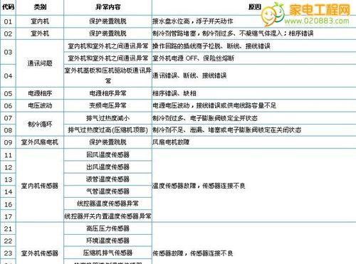 格力空调故障代码解析（了解常见的格力空调故障代码及其解决方法）