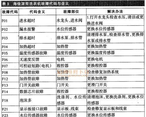 解决海信滚筒洗衣机F22故障代码的常见方法（掌握关键维修技巧）