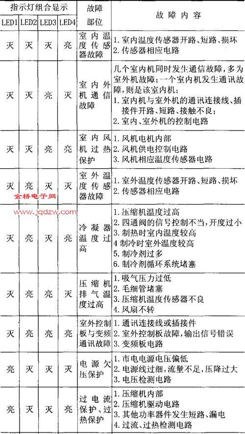 春兰空调F4故障代码解析及维修方法（了解春兰空调F4故障代码）