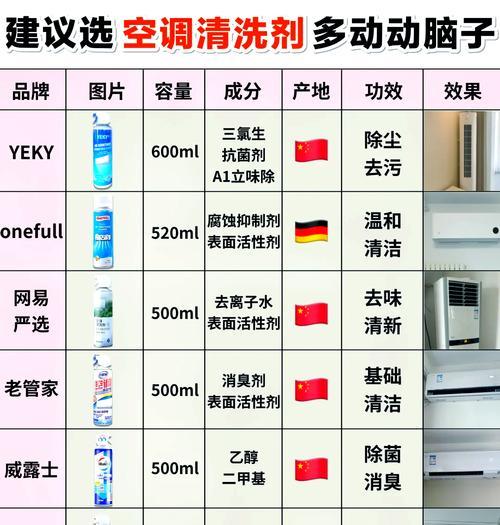 如何选择适合清洗空调的清洗剂（为您推荐最佳清洗剂及使用技巧）