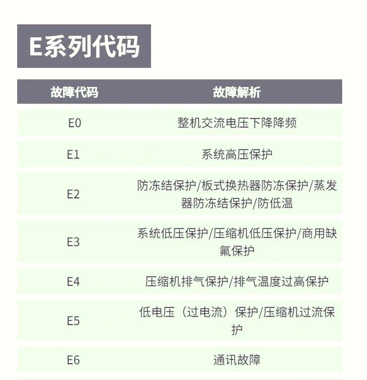 空调出现E7故障的原因及解决方法（探索空调E7故障的根源）