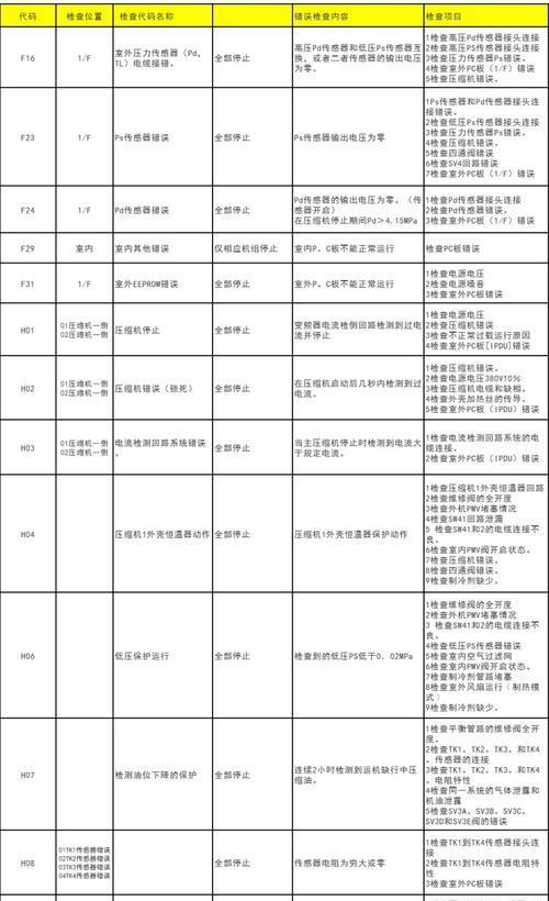 夏普空调120故障代码P7解析（P7故障代码的原因及解决方法）