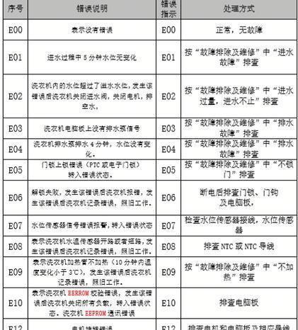 伊莱克斯洗衣机E11故障原因及维修处理方法（了解E11故障原因）