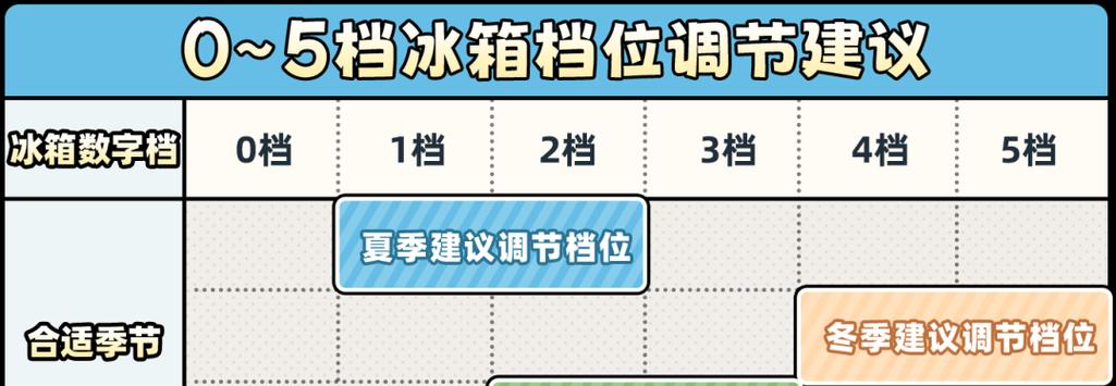 冰箱档位1与7的温度区分及使用建议（冰箱档位1和7的温度差异大吗）