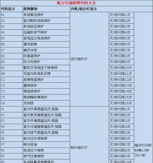 解读空调代码E9及解决方法（空调故障代码E9意味着什么）