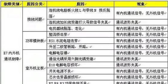 空调故障E7的原因和解决方法（了解E7故障并有效修复空调问题）