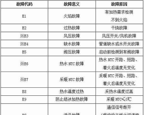 解决樱雪壁挂炉出现E4故障的方法（樱雪壁挂炉E4故障解决办法详解）