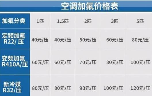 空调加氟的时间和原因（了解空调加氟的必要性和操作要点）