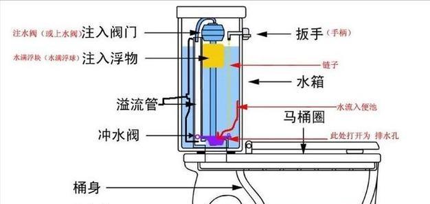 马桶上水慢的原因及解决方法（解决马桶上水慢问题的有效方法）