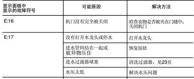 西门子洗衣机E18故障码解析（常见原因及解决办法）