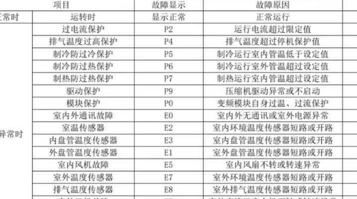 夏普空调E1故障代码的原因和解决办法（了解E1故障代码）