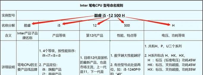 选择电脑CPU型号的重要因素（如何根据不同需求选择最适合的CPU型号）