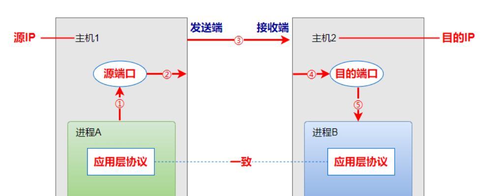 通信网络基础知识入门？如何快速掌握网络基础？