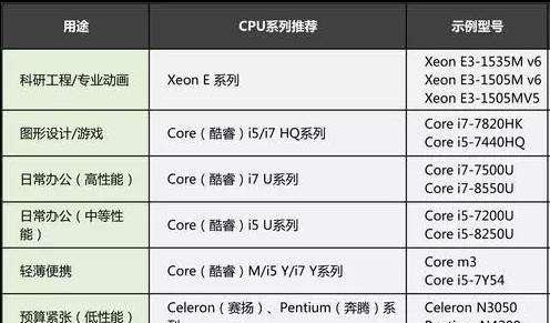 开学想换笔记本？这些CPU你一定要了解？如何选择适合学习的处理器？