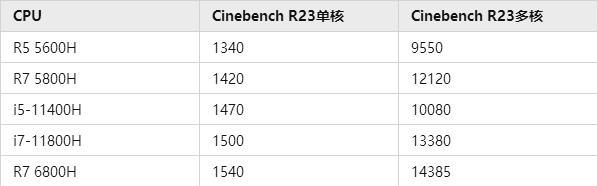 11800h与5800h处理器有何不同？哪个更适合游戏和办公？