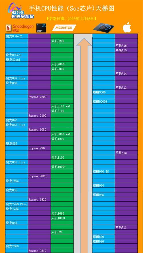 苹果处理器性能排行榜天梯图怎么查看？最新苹果处理器性能如何对比？