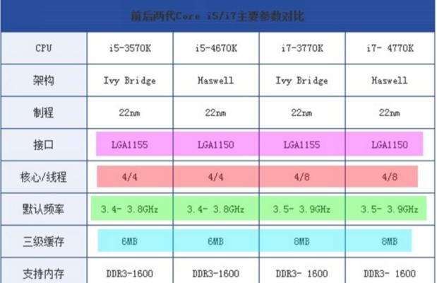 12代i5对比12代i7性能如何？哪个更适合游戏和日常使用？