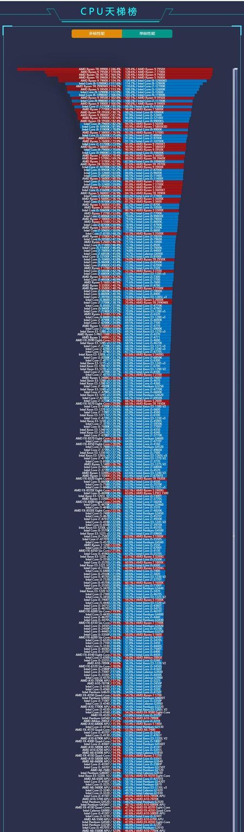 2022年电脑处理器性能排行榜有哪些？如何选择合适的处理器？