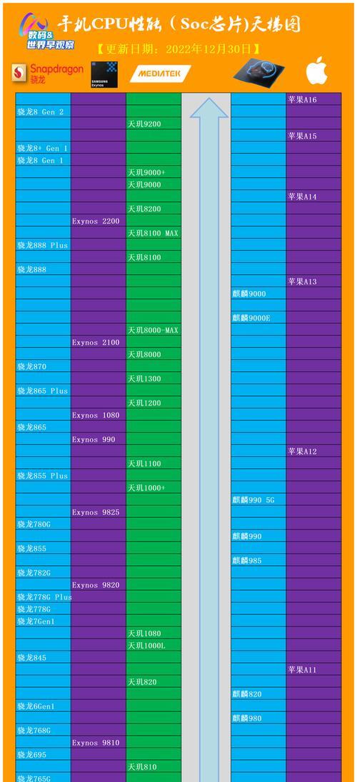 2022年最新版CPU天梯图多少钱？如何根据价格选择合适的处理器？