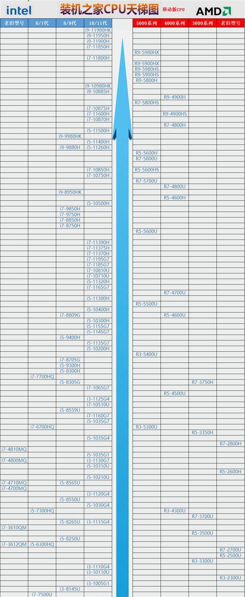 CPU天梯图2022怎么查看？最新处理器性能排名有哪些？