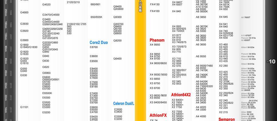 2022处理器排行榜天梯图怎么查看？有哪些处理器上榜？