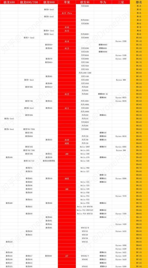 2022处理器排行榜天梯图怎么查看？有哪些处理器上榜？