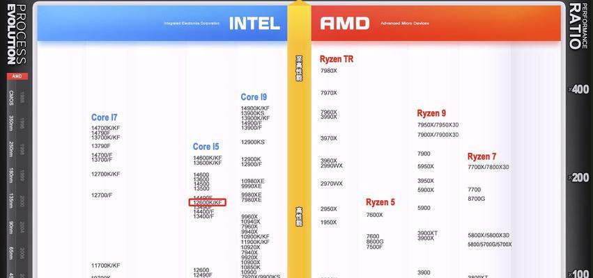 最新i5处理器天梯图是怎样的？如何根据天梯图选择处理器？