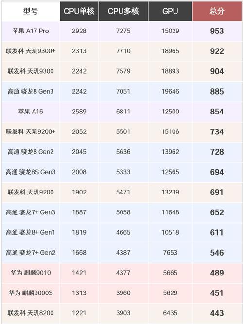 手机cpu天梯图2022最新版是什么？如何根据天梯图选择合适的手机处理器？